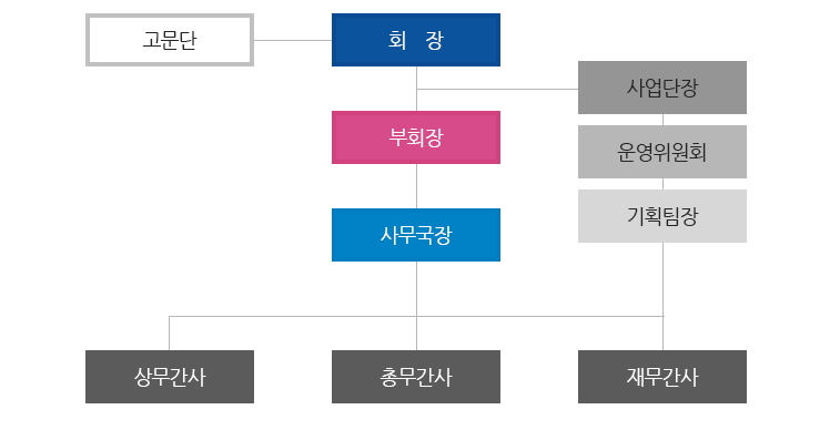 고문단 - 회장 - (사업단장 - 운영위원회 - 기획팀장) -부회장 - 사무국장 - (상무간사 - 총무간사 - 재무간사)