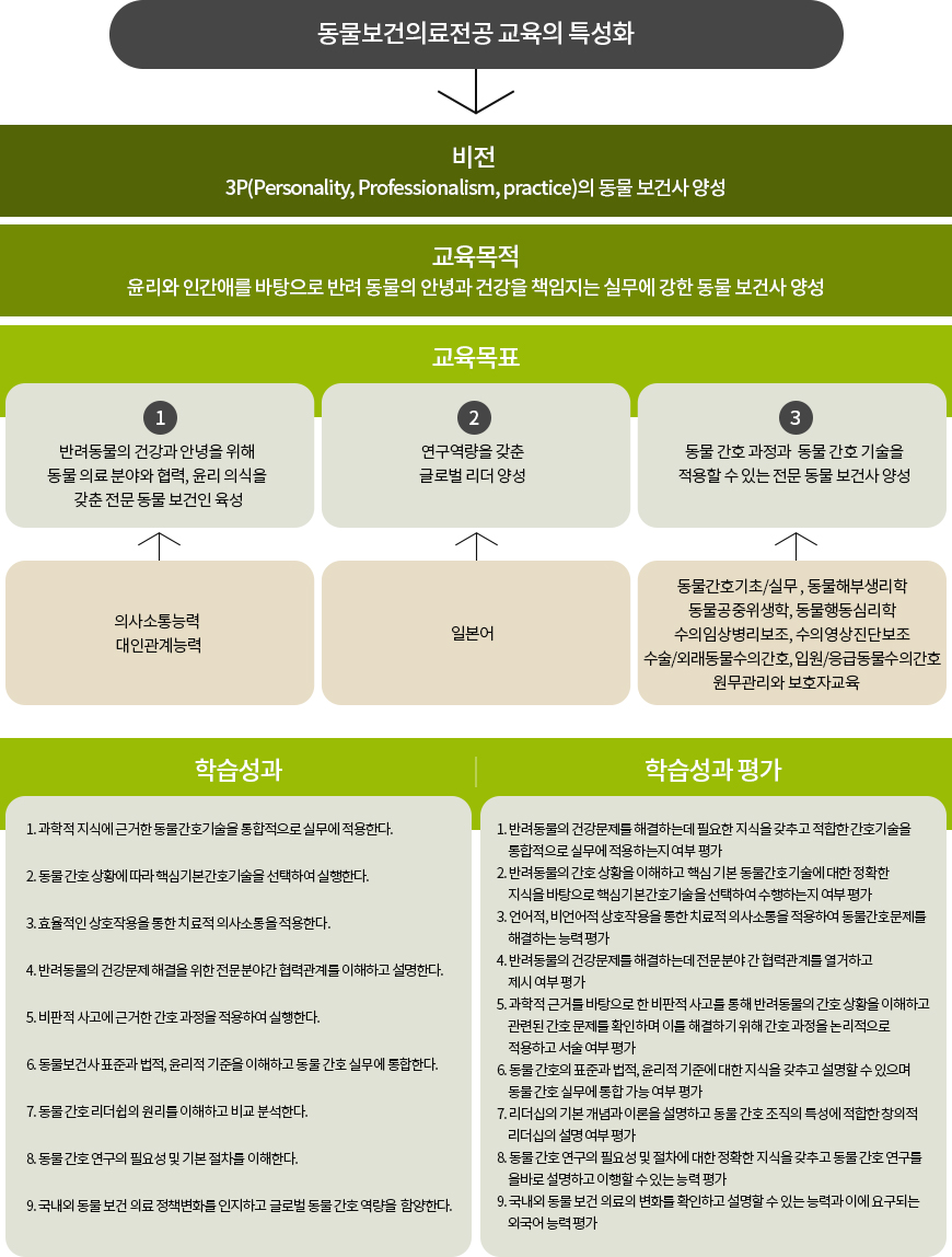 동물보건의료전공 교육의 특성화 / 비전:3P(Personality, Professionalism, practice)의 동물 보건사 양성 / 교육목적:윤리와 인간애를 바탕으로 반려 동물의 안녕과 건강을 책임지는 실무에 강한 동물 보건사 양성